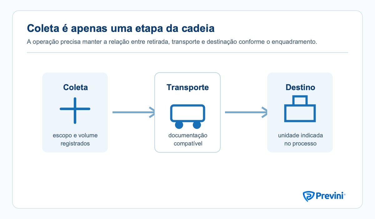 Fluxo de coleta, transporte e destinação de resíduos de esgotamento sanitário.