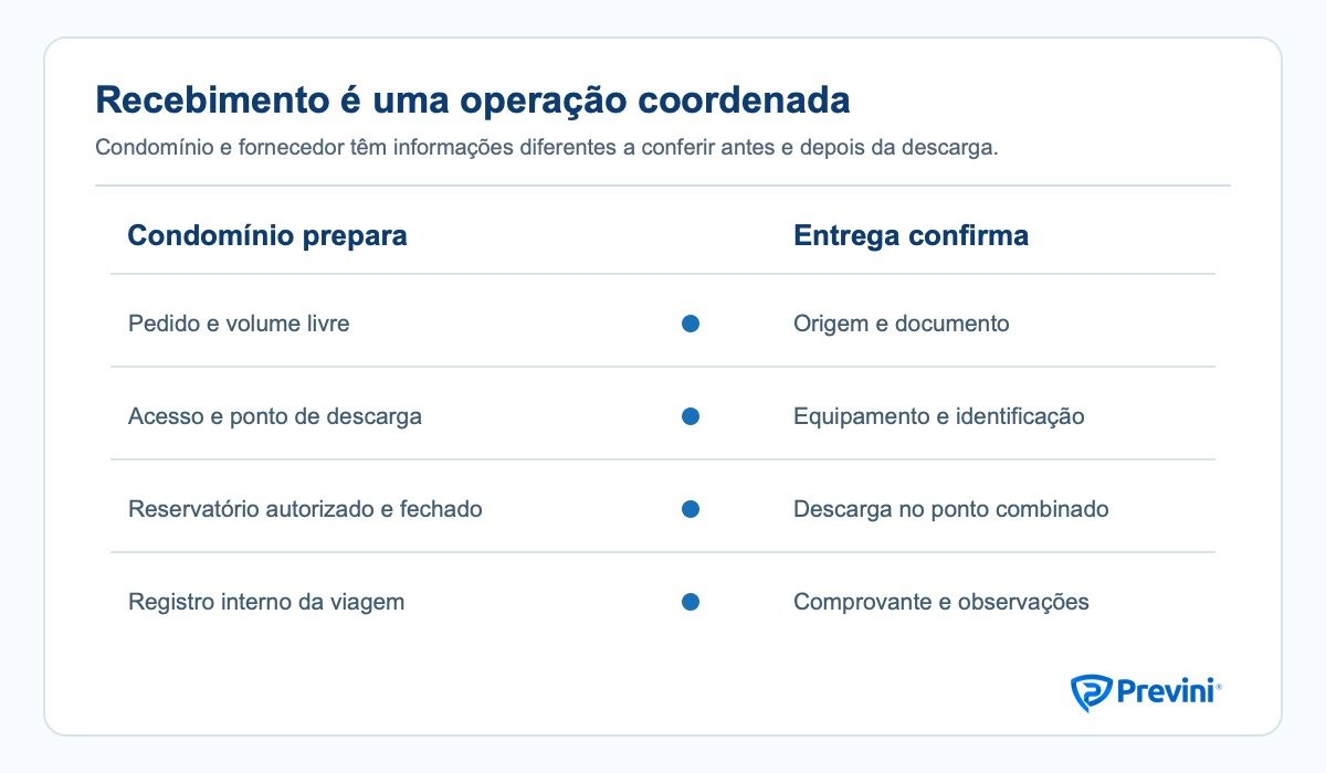 Linha do tempo do recebimento de água potável com pedido, documentos, acesso, descarga e registro final.