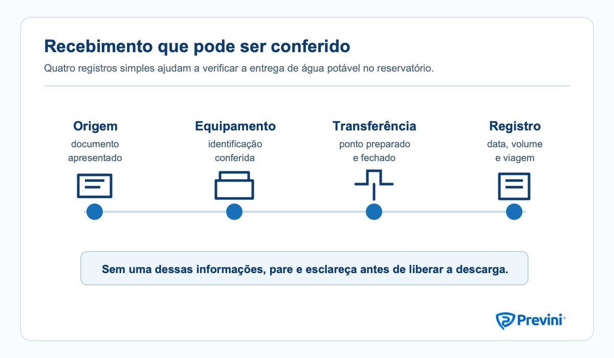 Comparativo entre entrega preparada e entrega sem conferência, mostrando documento de origem, tanque identificado, ponto fechado e registro por viagem.