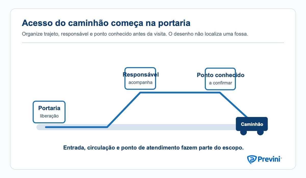 Diagrama de preparação de acesso para caminhão limpa-fossa em condomínio, da portaria ao ponto conhecido.