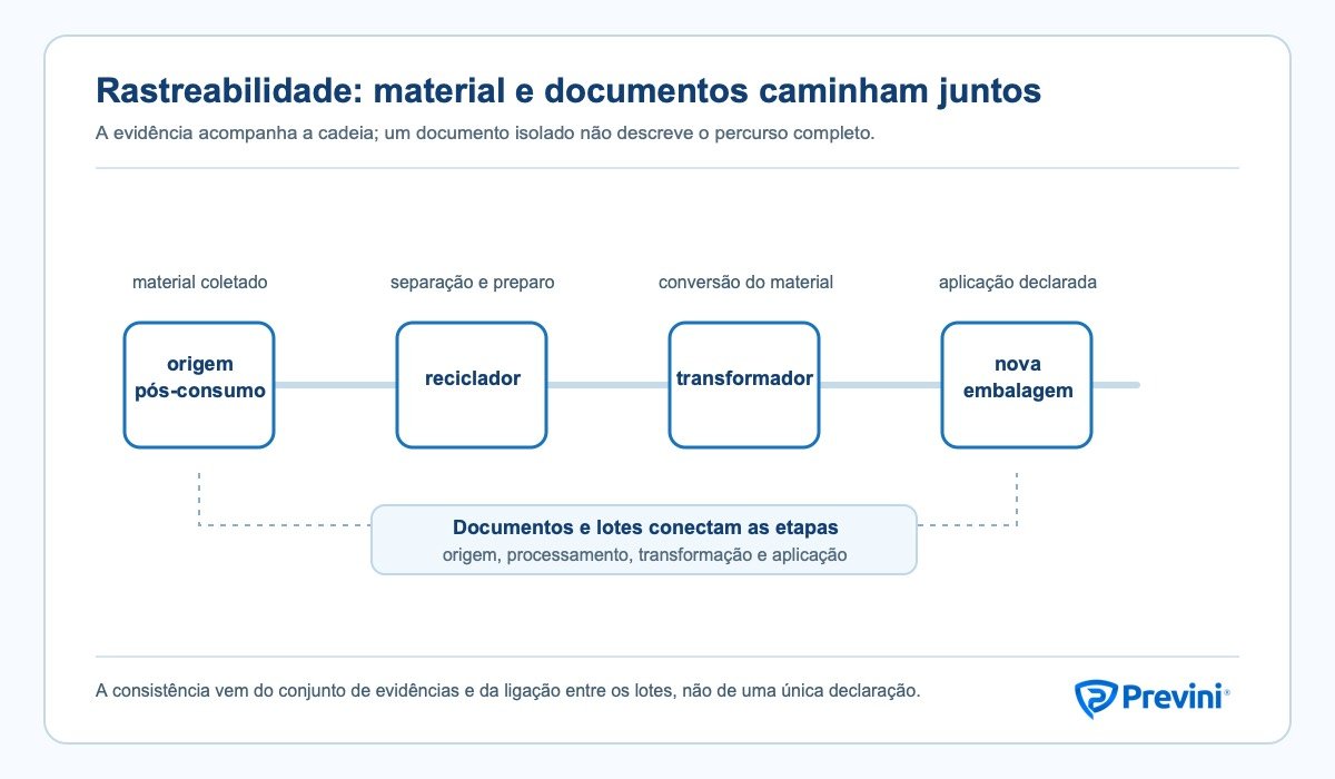 Fluxo de rastreabilidade material da embalagem plástica pós-consumo até a reciclagem, transformação e nova embalagem.