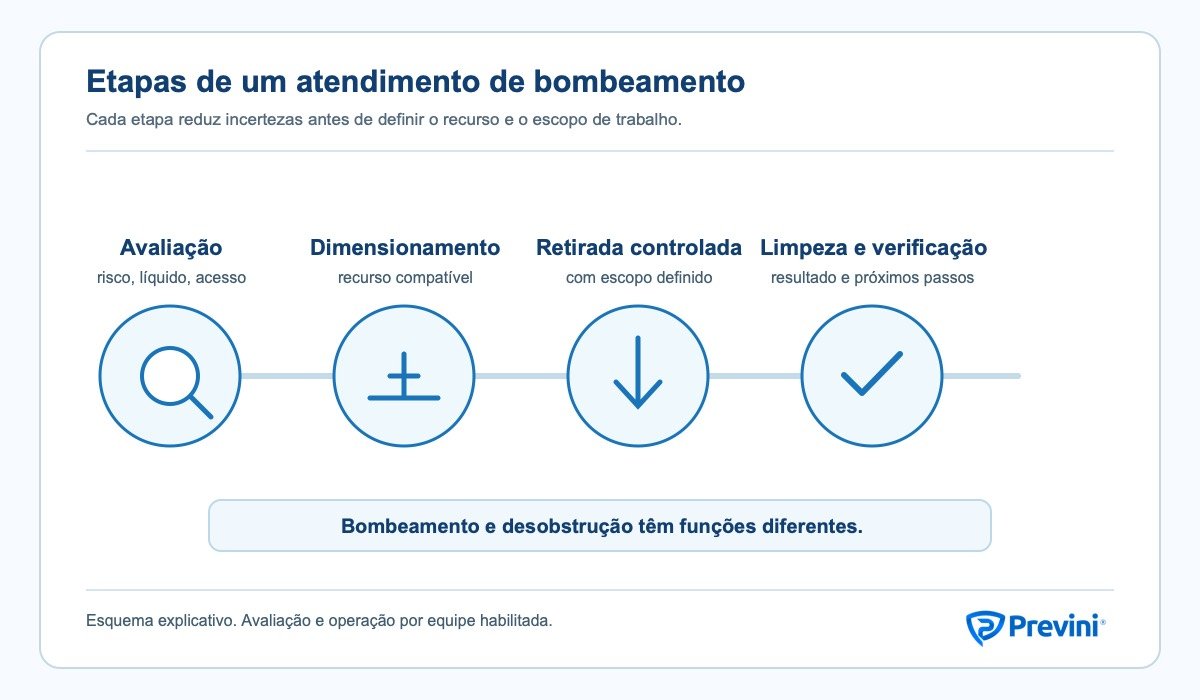 Sequência editorial de serviço: avaliação, dimensionamento, retirada controlada e limpeza com verificação, com aviso de que bombeamento e desobstrução têm funções diferentes.