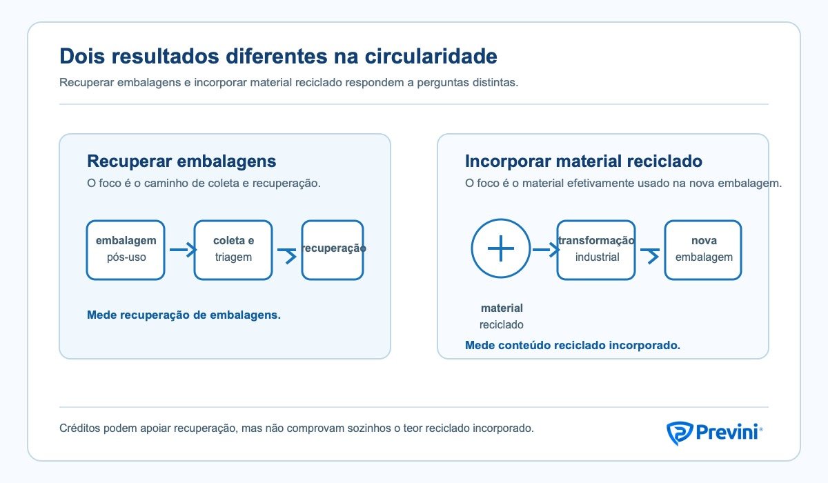 Diagrama com duas trilhas: recuperação pós-consumo de embalagens plásticas e incorporação de conteúdo reciclado na fabricação.