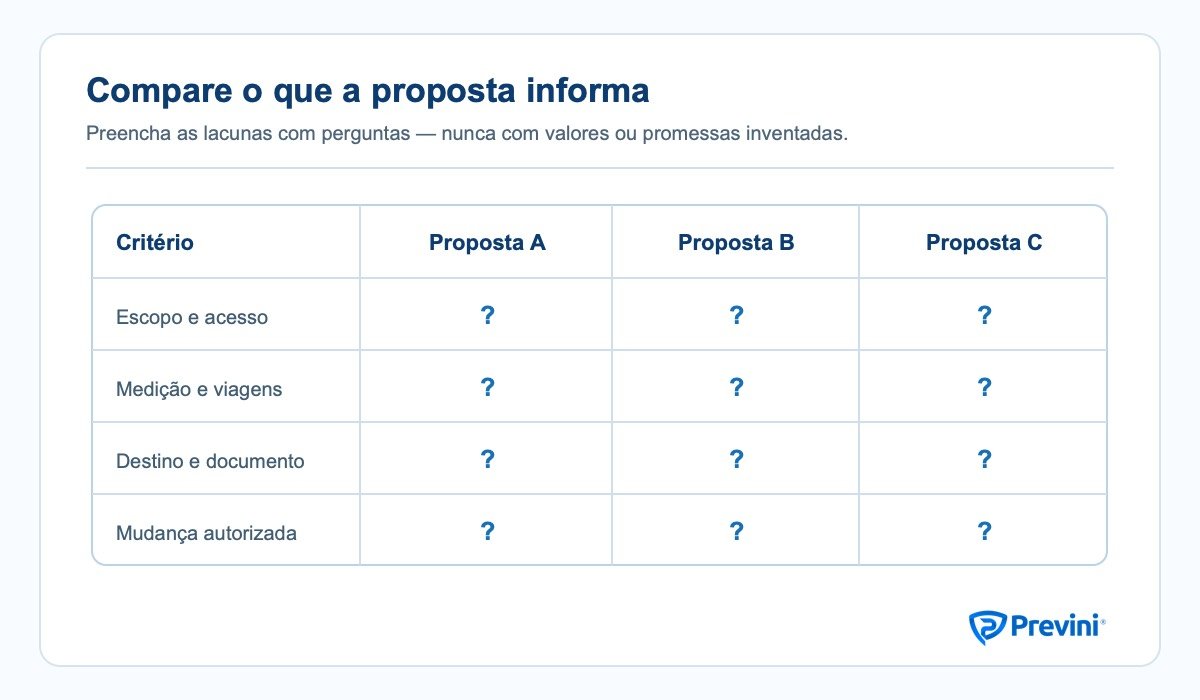Matriz editorial para comparar três propostas de limpa-fossa por escopo, medição, adicionais, destino e autorização de mudanças.