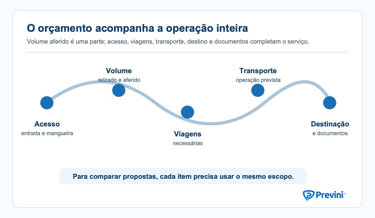 Diagrama do orçamento de limpa-fossa com acesso, volume aferido, viagens, transporte, destino e documentos.