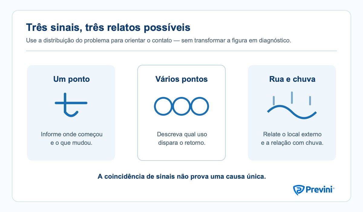 Tríptico mostrando um ponto afetado, vários pontos afetados e água na rua em um contexto urbano.