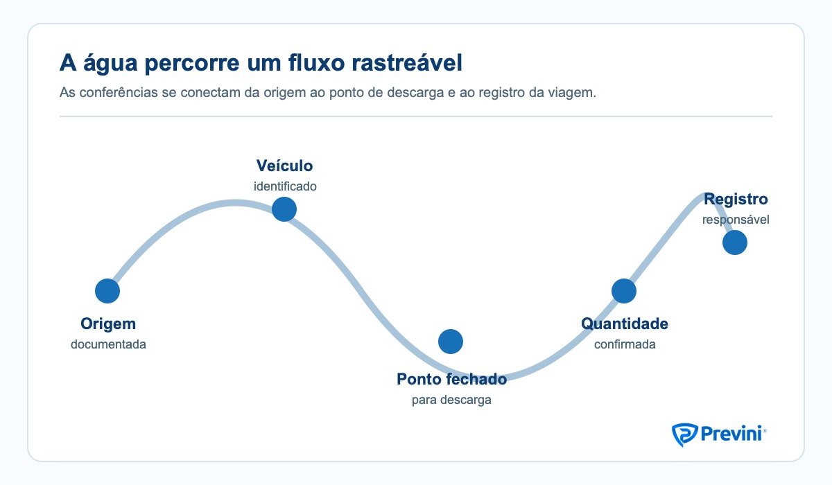 Fluxo de recebimento de água por caminhão-pipa em ponto fechado, com conferência de origem, mangueira e registro da viagem.