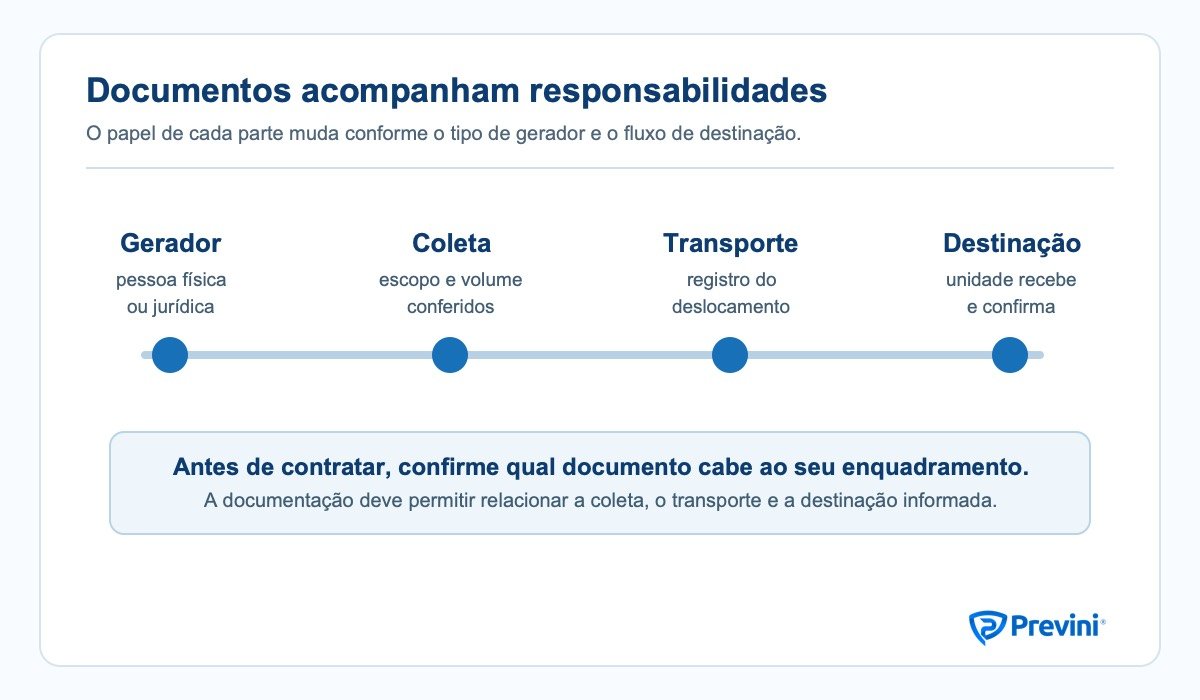 Comparativo documental entre coleta domiciliar de pessoa física, gerador pessoa jurídica, transportador e unidade destinadora.