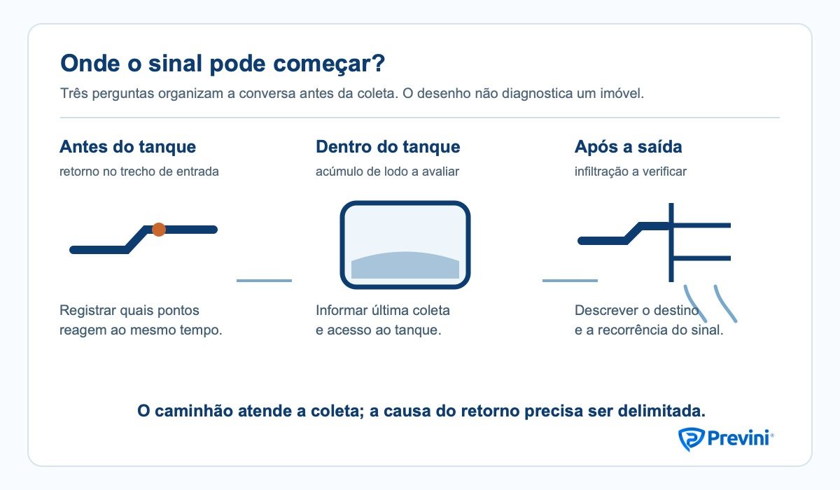 Fluxo ilustrativo com retorno antes do tanque, acúmulo de lodo no tanque e dificuldade de infiltração após o tratamento.