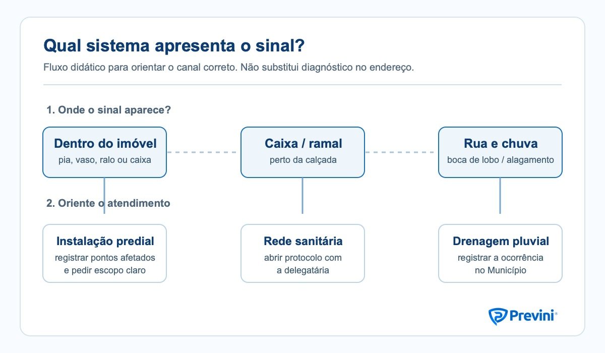 Fluxo de decisão entre instalação interna, caixa de inspeção, ramal da rede sanitária e drenagem pluvial em Viamão.