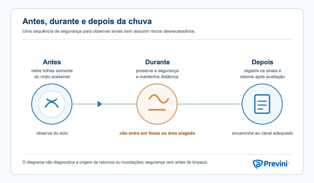 Fluxo antes, durante e depois de chuvas fortes: revisar pontos acessíveis, seguir alertas e registrar sinais sem contato com água de enchente.