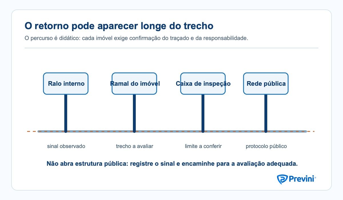 Diagrama do percurso entre ralo interno, ramal do imóvel, caixa de inspeção e rede pública.