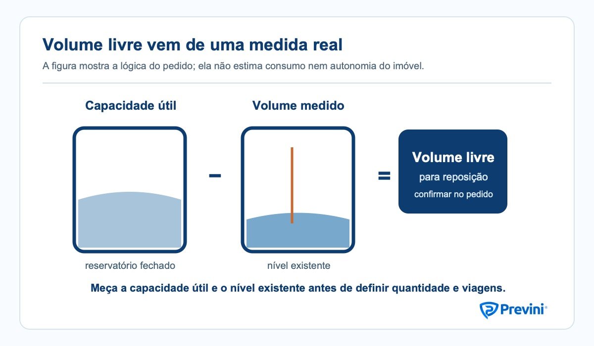 Diagrama de reservatório fechado com nível medido, capacidade útil e volume livre para reposição.