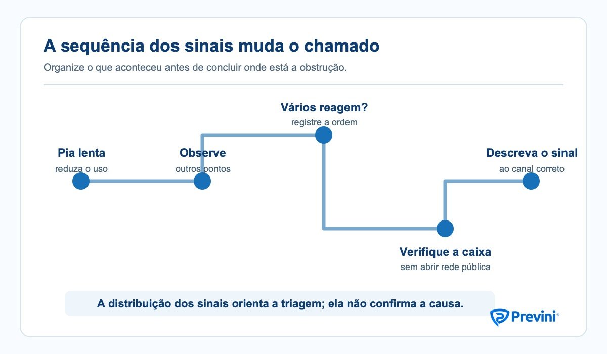 Fluxo editorial da pia lenta até a verificação de outros pontos, caixa de inspeção e possível sinal na rua.