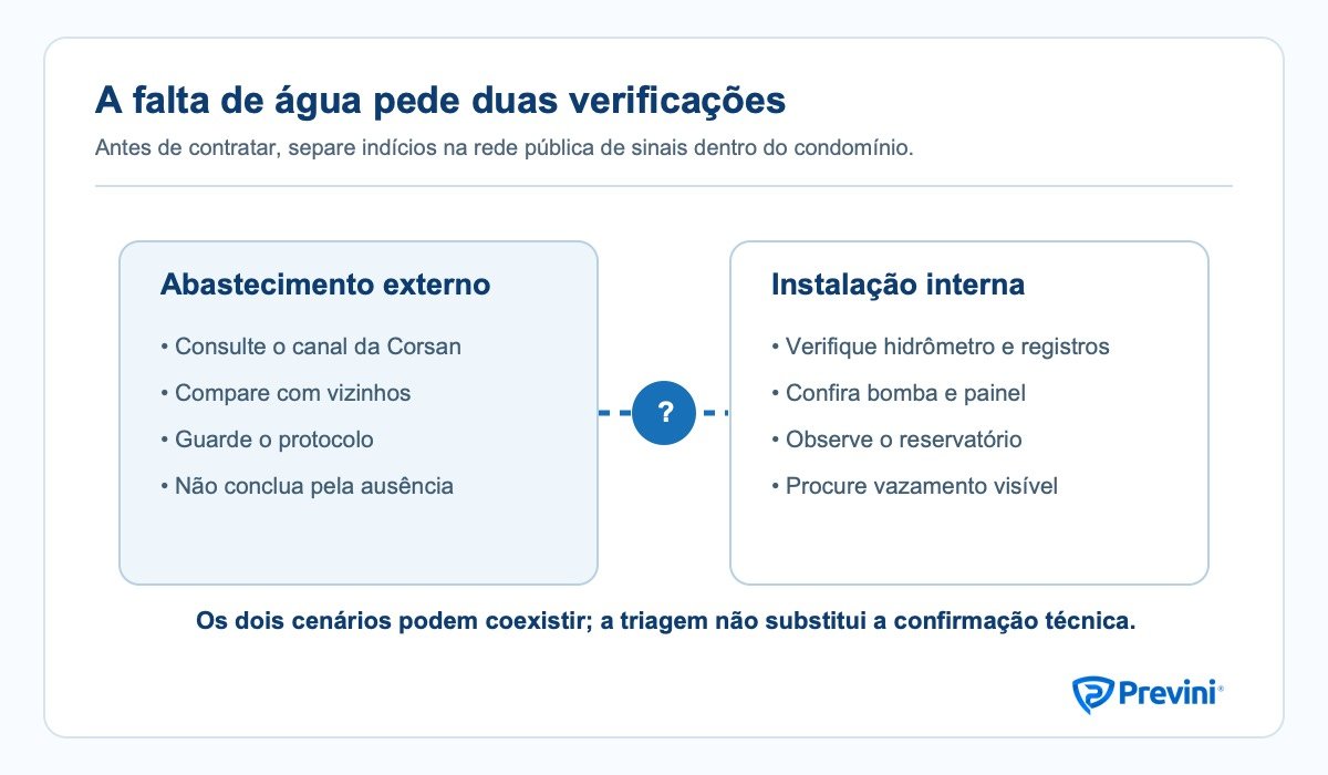 Fluxograma do condomínio entre consulta à Corsan, comparação com vizinhos, hidrômetro, bomba, reservatório e vazamento.