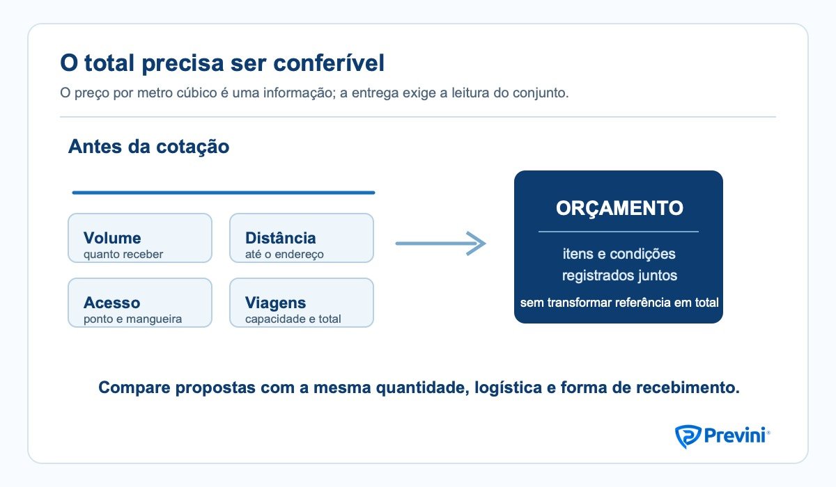 Diagrama do orçamento de caminhão-pipa separando volume, preço unitário, distância, mobilização, acesso e número de viagens.