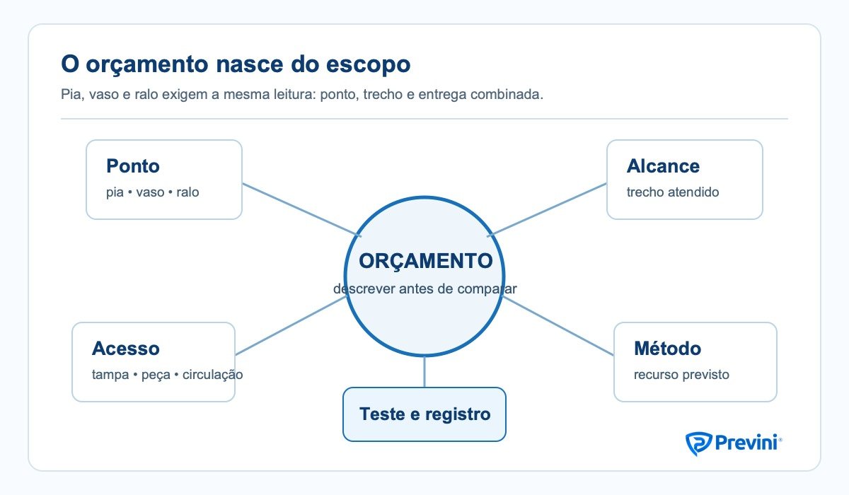 Diagrama de orçamento para pia, vaso e ralo mostrando ponto, alcance, acesso, método e teste como variáveis separadas.
