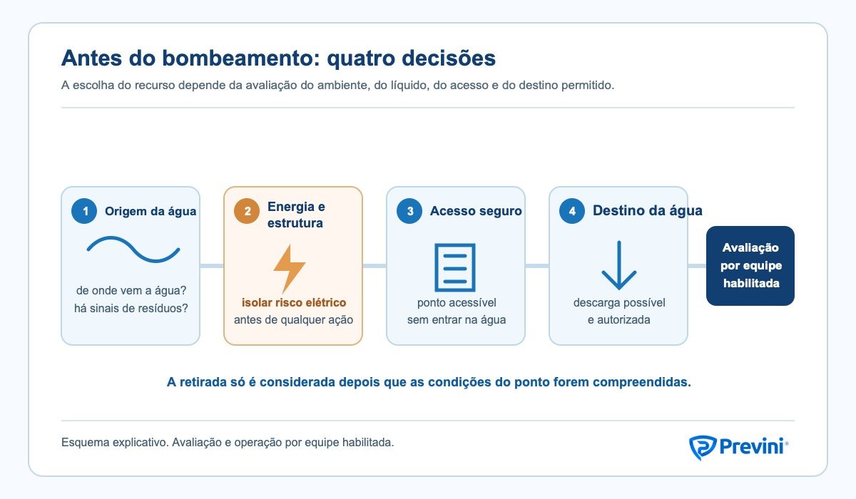 Fluxo ilustrativo de quatro decisões antes de retirar água: origem e entrada, energia e estrutura, acesso seguro e destino autorizado, levando à avaliação por equipe habilitada.