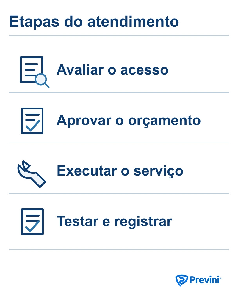 Quatro etapas: avaliar o acesso, aprovar o orçamento, executar o serviço e testar e registrar.