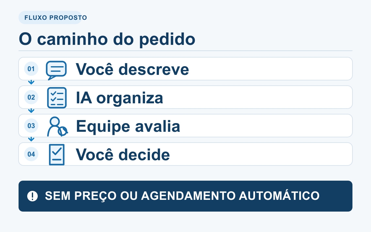 Fluxo proposto: cliente descreve, IA organiza, equipe avalia e cliente decide