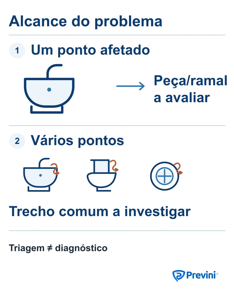 Triagem ilustrada: um ponto afetado pede avaliação da peça ou ramal; vários pontos pedem investigar um trecho compartilhado.