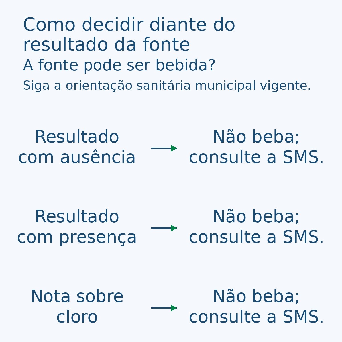 Decisão com três condições: resultado com ausência, resultado com presença ou nota sobre cloro; em todas, não beber e consultar a orientação da Saúde municipal.