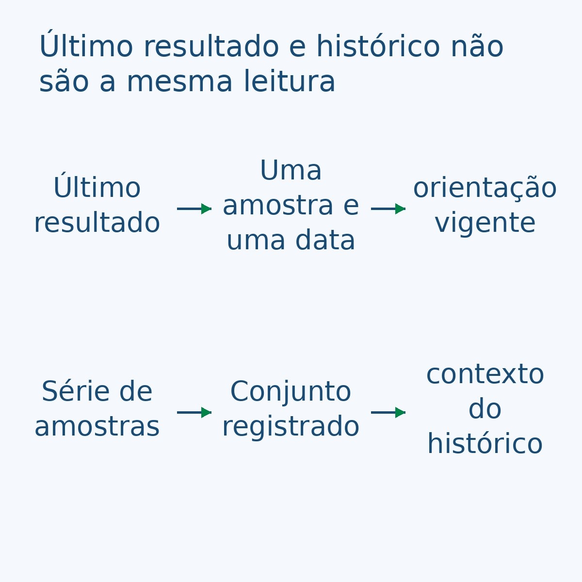 Comparação entre o último resultado, ligado a uma amostra e data, e o histórico, formado pelo conjunto de amostras registradas.